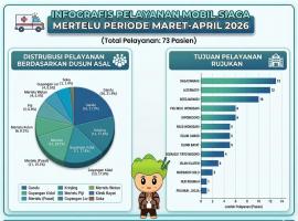 Pelayanan Mobil Siaga Mertelu Layani 73 Pasien Selama Maret–April 2026